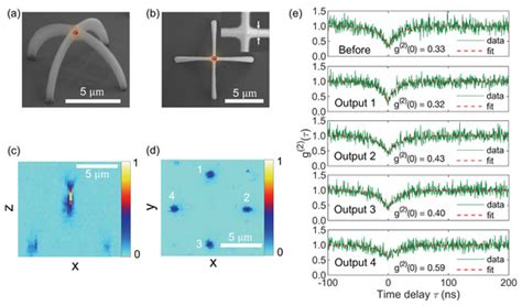 Polymers Free Full Text On Chip 3d Printing Of Polymer Waveguide