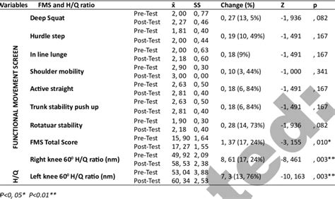 Comparison Of Pre Test And Post Test Measurements Related To Fms And