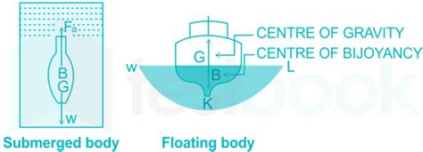 Solved If A Submerged Body Displaced From Its Equilibrium Position