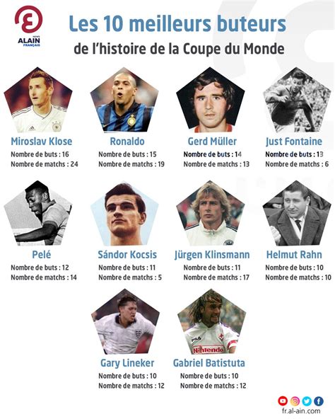 Les 10 Meilleurs Buteurs De Lhistoire De La Coupe Du Monde