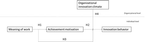 Theoretical model of the study. | Download Scientific Diagram 