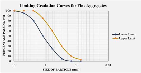 Grading Of Aggregate Ultimate Guide Construction How