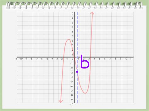 How To Find An Axis Of Symmetry Method Examples And More