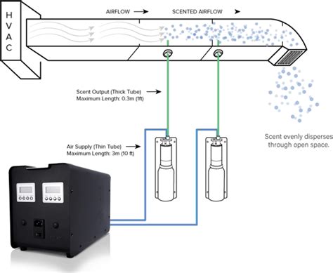 Aroma360 Hvac Scenting Aroma360 Hvac Hvac Duct Heating Cooling