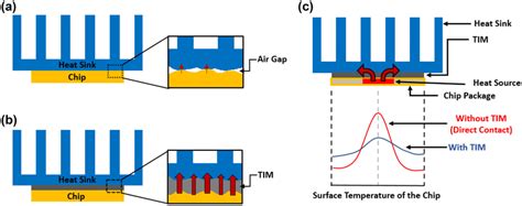 Schematic Of The Thermal Interface Material Between Two Surfaces