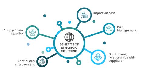 Bring Strategy Into Sourcing What Is Strategic Sourcing And Its Process