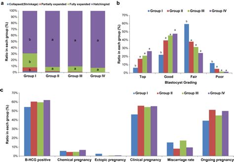 Figure 1 From Clinical Usability Of Embryo Development Using A Combined