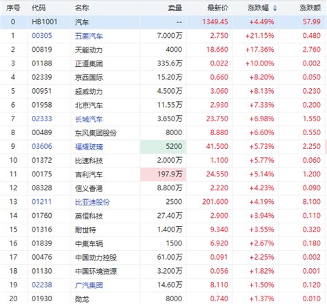 港股异动丨汽车股午后持续走高，五菱汽车暴涨20领涨板块，长城汽车涨超7 港美股资讯 华盛通