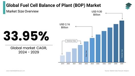 Fuel Cell Balance Of Plant Bop Market Size To