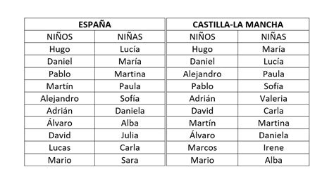 Los Nombres MÁs Usados En Clm Clm21