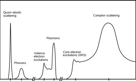 3 Schematic Overview Spectrum Showing Excitations Obtainable By Nrixs