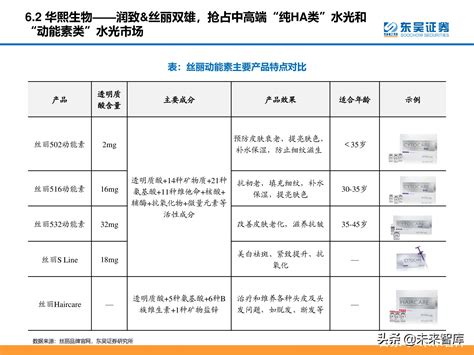 医美行业深度研究报告：进击的水光针 报告精读 未来智库