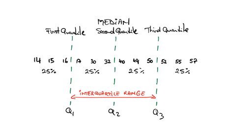 How To Find Lower Quartile