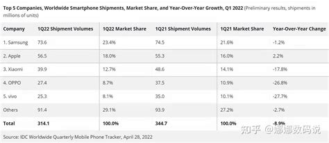 第一季度销量曝光！oppo稳居全球第四、国内第一，整体表现亮眼 知乎
