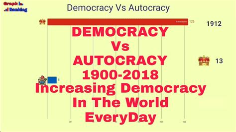 Comparison Of Democracy Vs Autocracy 1900 2018 Increasing