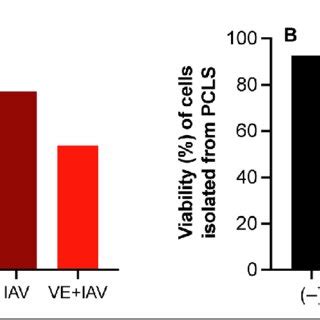 Cell Count A And Viability B As Evaluated By Trypan Blue Staining