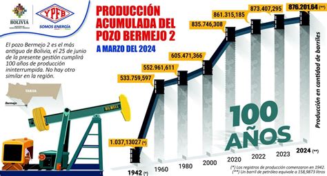 El Pozo Bermejo X A Os De Historia Y Barriles Diarios