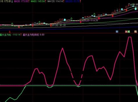 超级主力指标（副图 通达信 贴图）零轴之下是弱势，突破零轴是反弹走强下载通达信公式好公式网