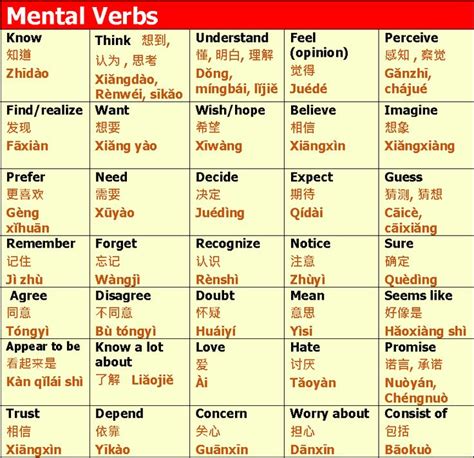 Chinese Vocab Mental Verbs Learn Chinese Chinese Language Words