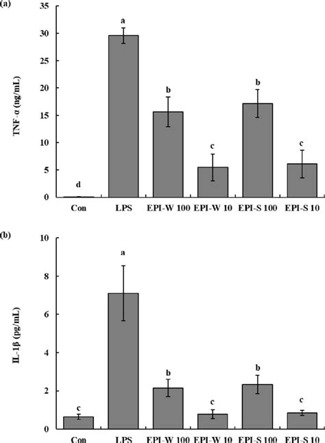 Effect Of Epis On The Expression Of Pro Inflammatory Cytokines Tnf α