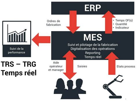 Logiciel Mes Manufacturing Execution System Mom