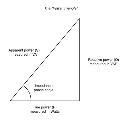 Power triangle relating appearant power to true power and reactive ...