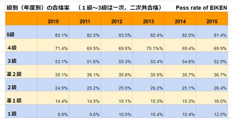 英検合格率 合格点目安