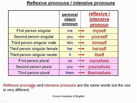 What Are The Intensive Pronouns