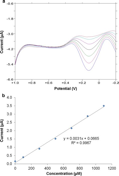 A Dpv Responses Of Tio Mwcnt B Pi Composite Film Modified Electrode In