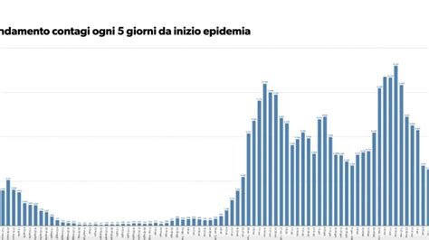 Coronavirus Emilia Romagna Come Cambiata La Curva Nelle Ultime