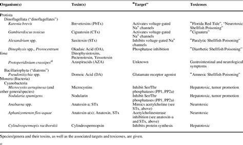 Table From The Zebrafish Danio Rerio Embryo As A Model System For