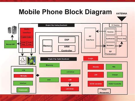 Block Diagram Of Cellular Mobile Communication System Basic