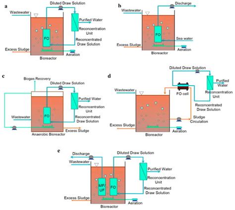 Membranes Free Full Text Membrane Technologies For Nitrogen