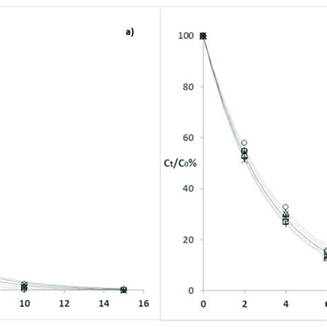 Evolution Profiles Of Each Gc 50 µg L −1 In Tap A And River Water Download Scientific