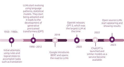 Large Language Models Llms What Why How Wiredgorilla