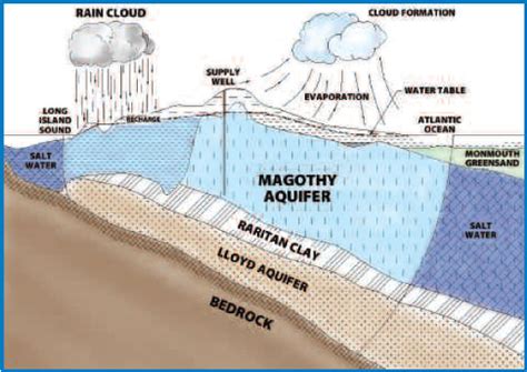 Our Long Island Aquifers The Basics Nassau Suffolk Water