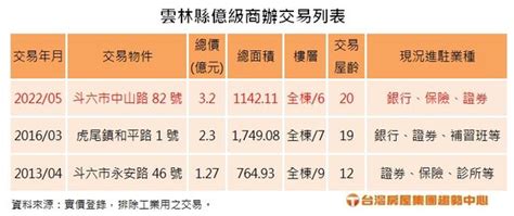 雲林史上最貴！ 嘉義富豪32億打包斗六全棟商辦 Ettoday房產雲 Ettoday新聞雲