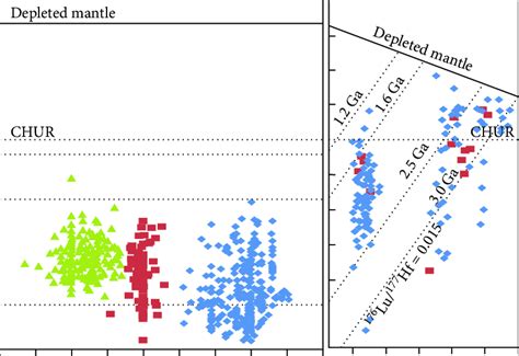 Plots Of Zircon Hf T Values Vs Ages Of Late Mesozoic Felsic Rocks