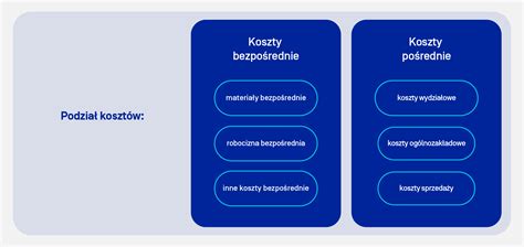 Tkw A Koszty W Przedsi Biorstwie Cz Podzia Koszt W Pierwszy Krok