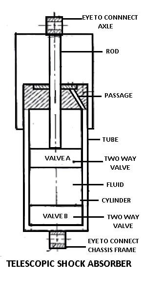 What Is Shock Absorber Parts Types And Working Principle