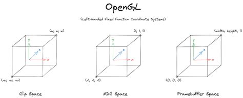 Projection Matrices With Vulkan Part 1 KDAB