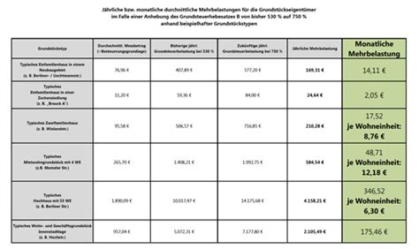 Grundsteuererklärung Nrw Elster