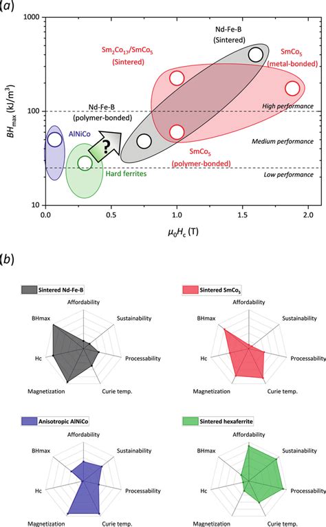 A Diagram Of Bh Max Vs Coercive Field For The Main Families Of