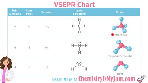 VSEPR Bond Angles Chart