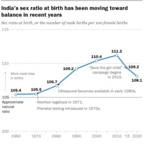 Sex Ratio