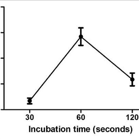 Optimization Of Incubation Time Optimization Of Incubation Time With Download Scientific