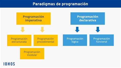 Programaci N Declarativa Ventajas Y Desventajas Del Paradigma Ionos