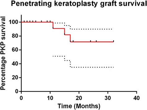 Outcomes Of Penetrating Keratoplasty Following Autologous Cultivated Limbal Epithelial Stem Cell