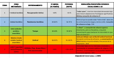 Las Zonas De Entrenamiento Ciclista Entrena Según Tu Umbral