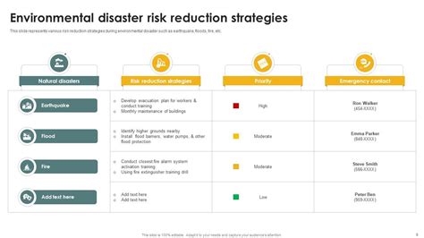 Top Disaster Risk Reduction Powerpoint Presentation Templates In